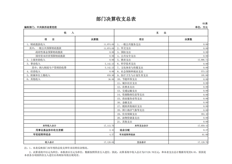 中共陕西省委党校2017年决算网站公开_14.png